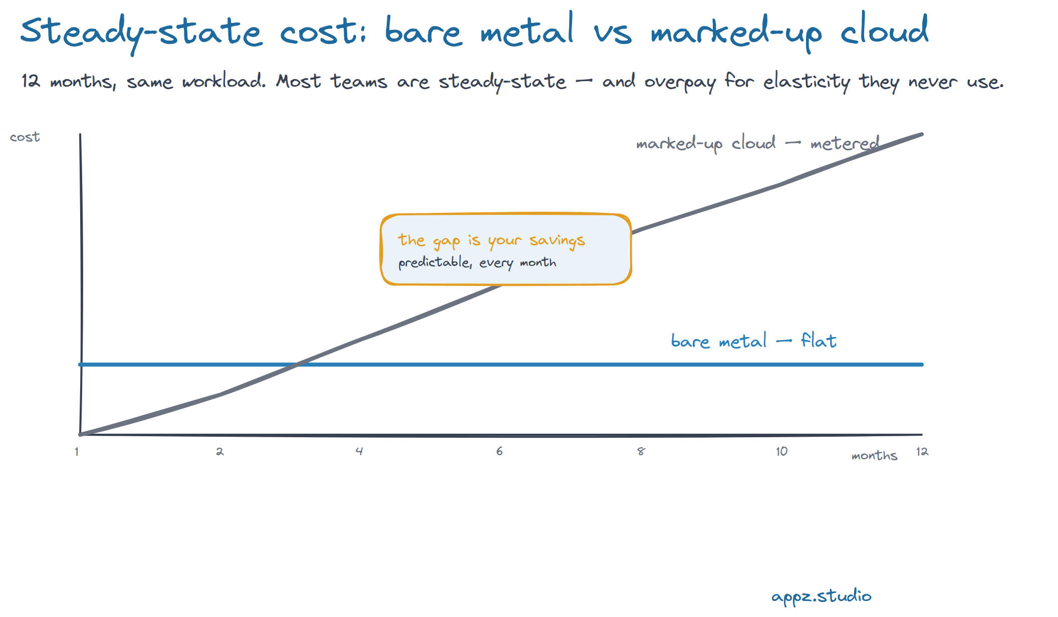 Cost over 12 months for the same steady-state workload: a flat bare-metal line versus a rising, metered marked-up-cloud line — the widening gap between them is your savings, predictable every month.